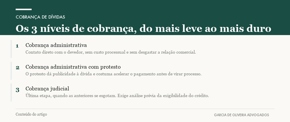 Os 3 níveis de cobrança, do mais leve ao mais duro