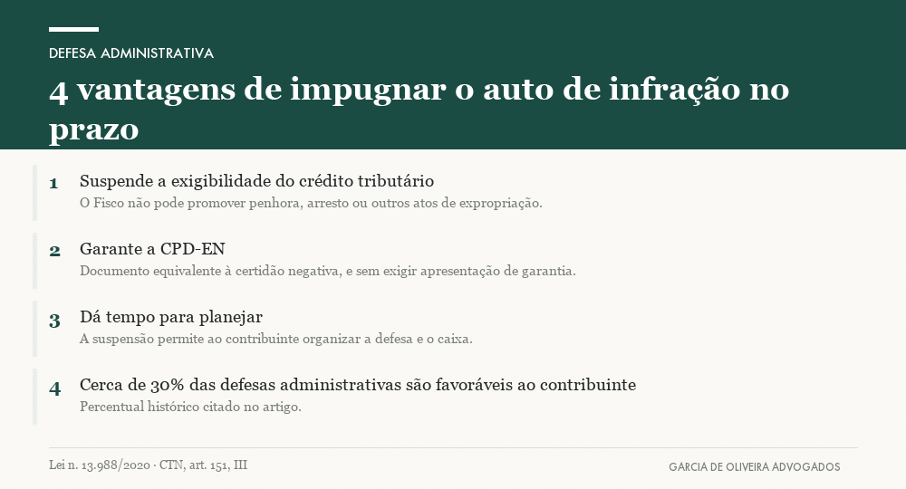 4 vantagens de impugnar o auto de infração no prazo