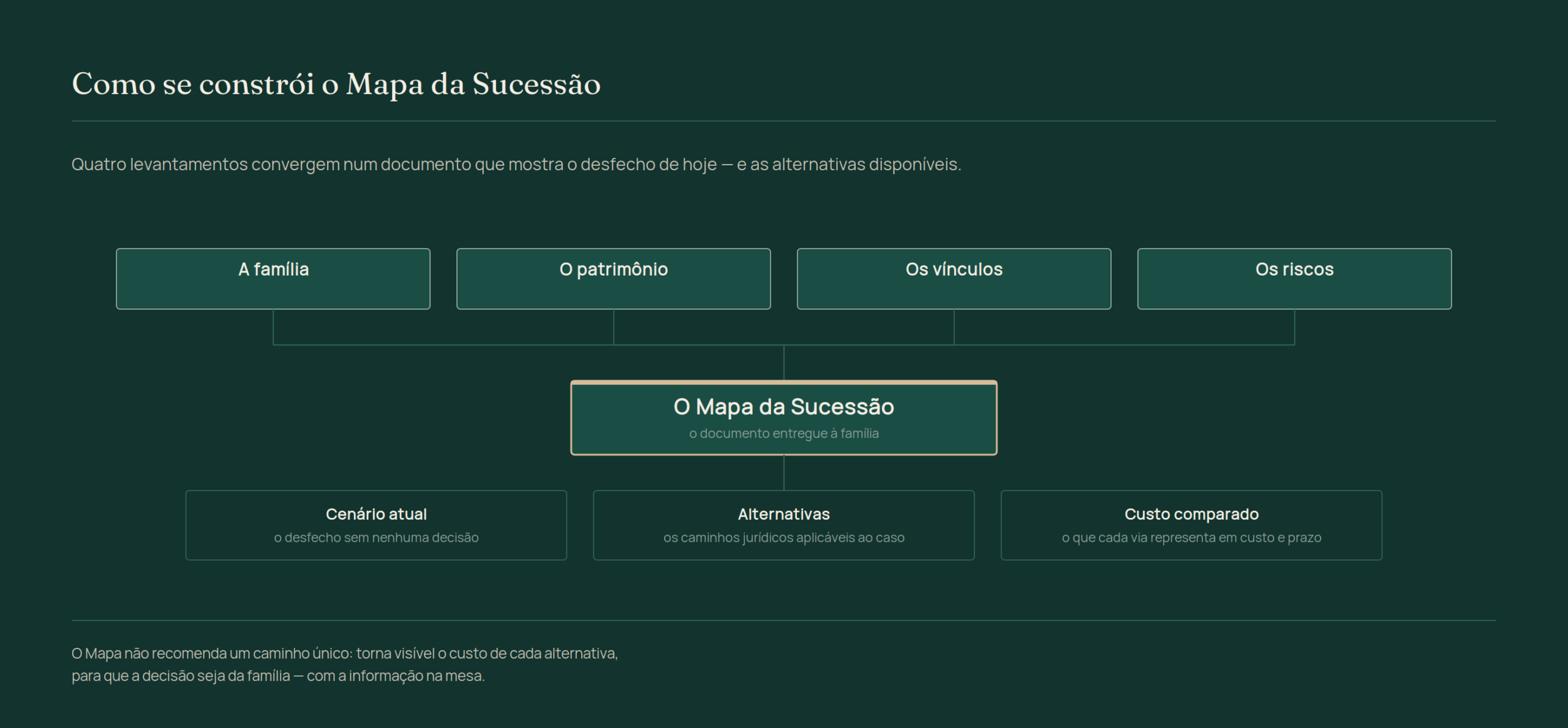 Diagrama de como se constrói o Mapa da Sucessão: quatro levantamentos (família, patrimônio, vínculos e riscos) convergem no documento entregue à família, que se desdobra em cenário atual, alternativas e custo comparado de cada via.