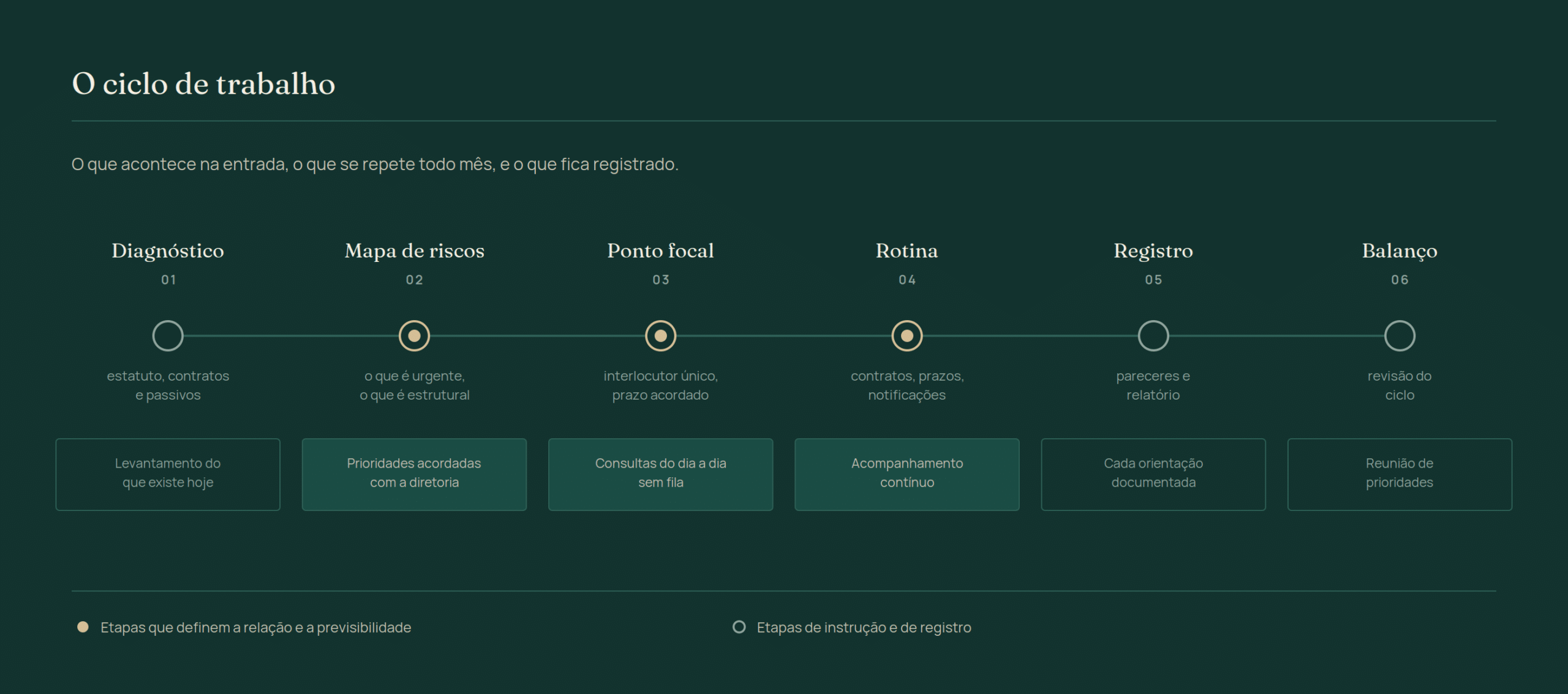Ciclo de trabalho da assessoria continuada em seis etapas: diagnóstico, mapa de riscos, ponto focal, rotina, registro e balanço, com o que acontece em cada uma.