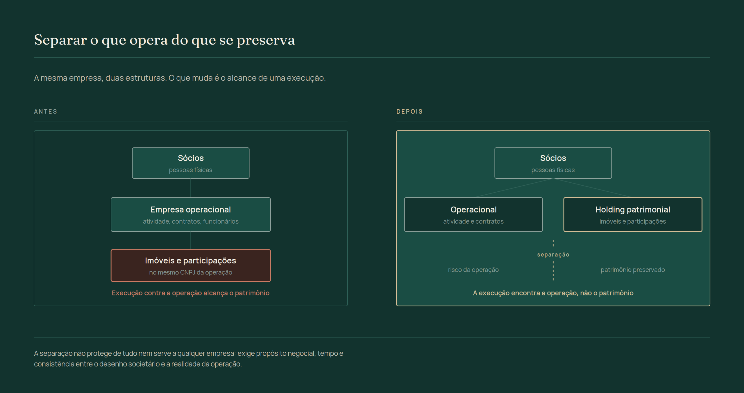 Contraste entre a empresa com tudo no mesmo CNPJ, em que execução contra a operação alcança o patrimônio, e a estrutura com operacional e holding patrimonial separadas, em que a execução encontra a operação e não o patrimônio.