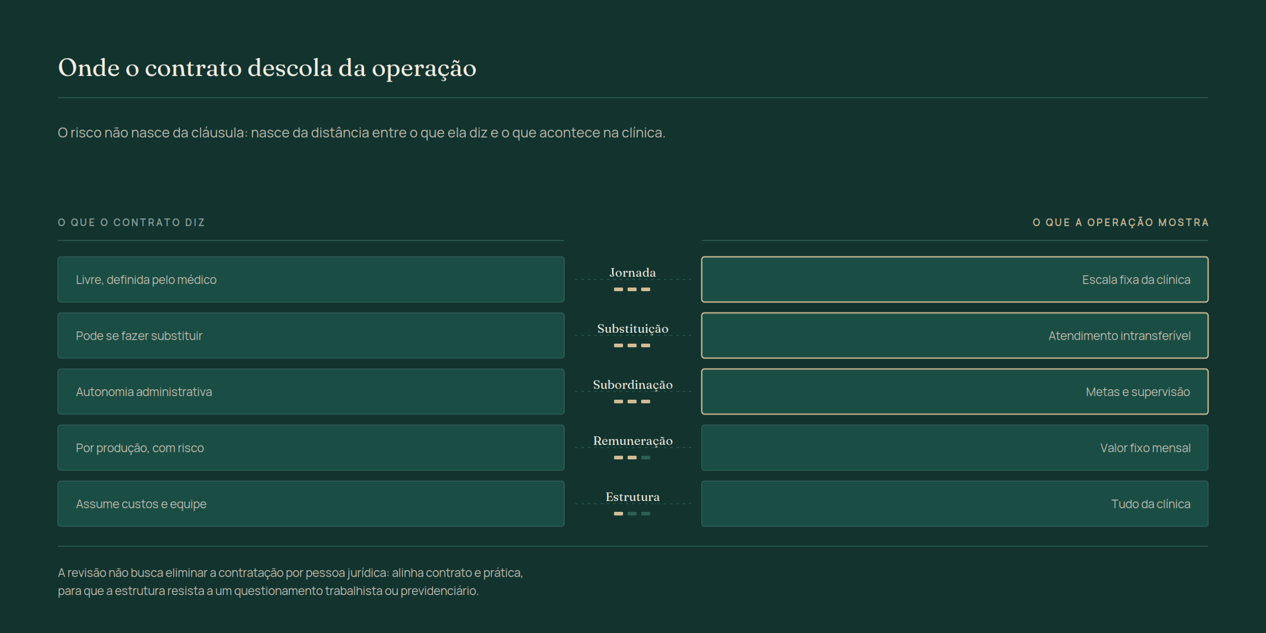 Contraste entre o que o contrato diz e o que a operação mostra em cinco pontos: jornada, substituição, subordinação, remuneração e estrutura; as divergências marcam onde nasce o risco trabalhista.