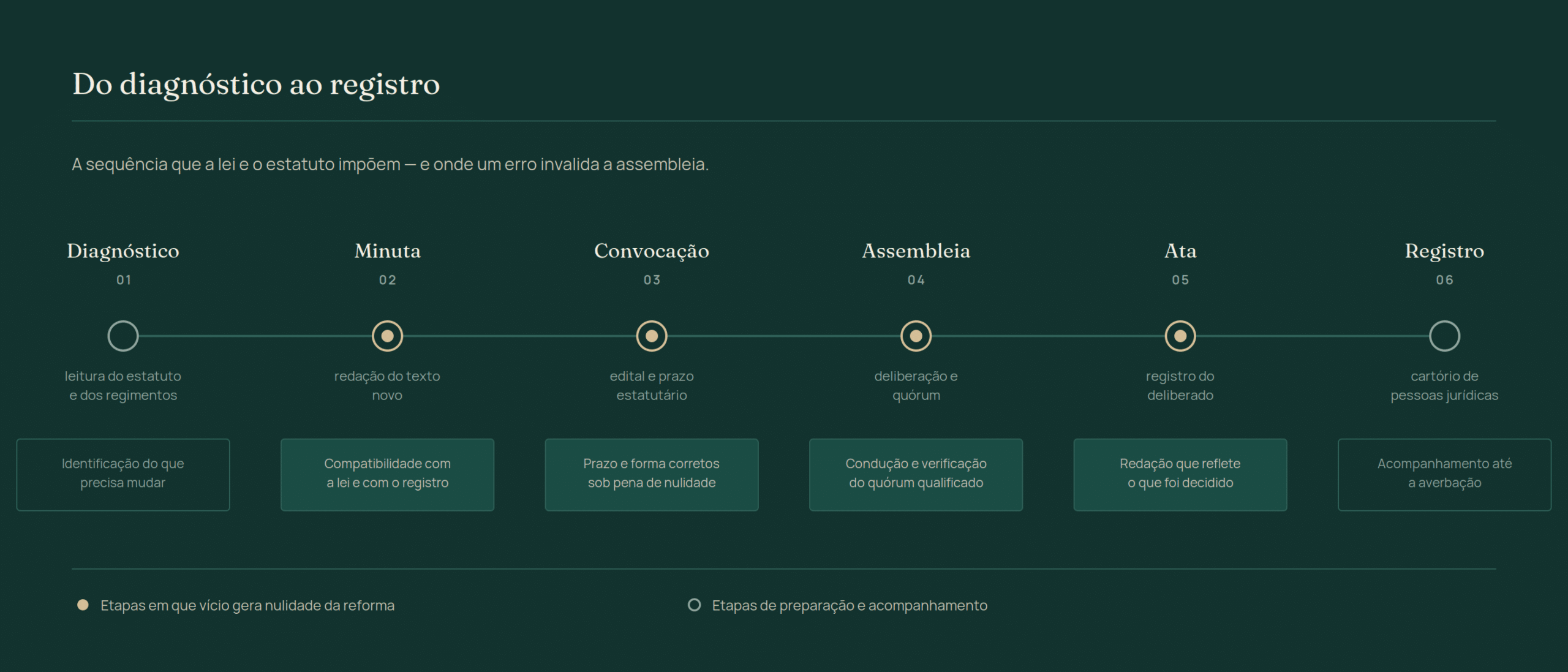 Fluxo da reforma estatutária em seis etapas: diagnóstico, minuta, convocação, assembleia, ata e registro em cartório, destacando as etapas em que um vício gera nulidade da reforma.