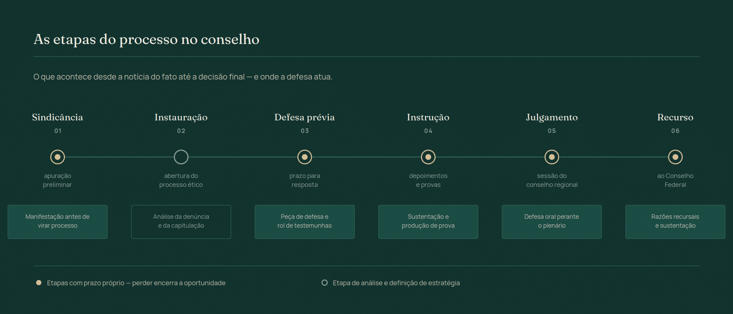 Etapas do processo ético-disciplinar no conselho: sindicância, instauração, defesa prévia, instrução, julgamento e recurso, com a atuação da defesa em cada fase e as etapas de prazo próprio.