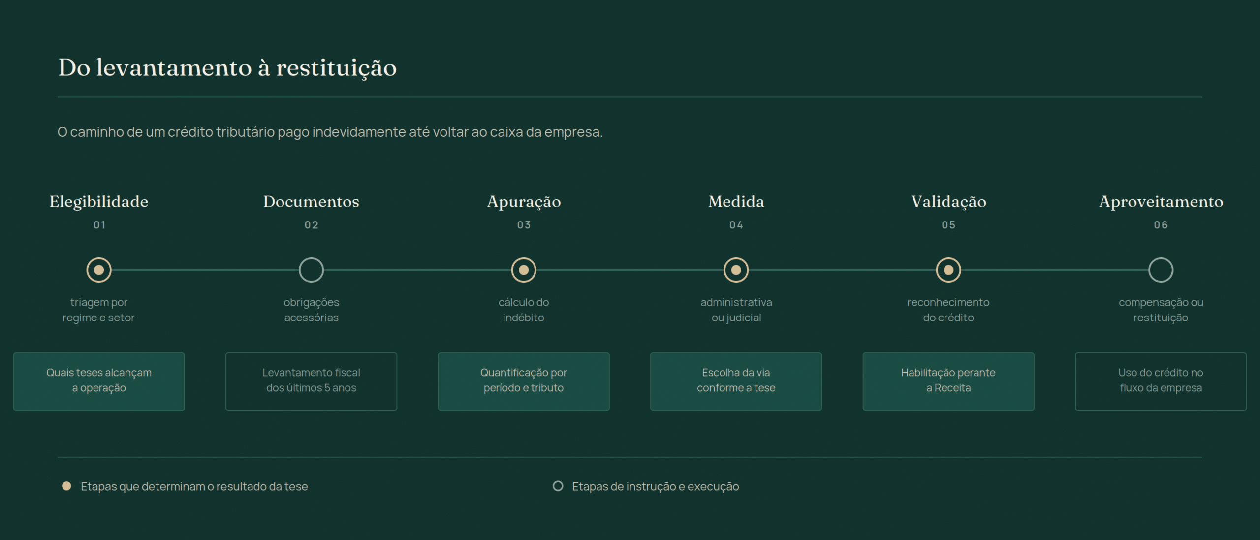 Fluxo da recuperação de créditos tributários em seis etapas: elegibilidade, documentos, apuração, medida administrativa ou judicial, validação perante a Receita e aproveitamento do crédito.