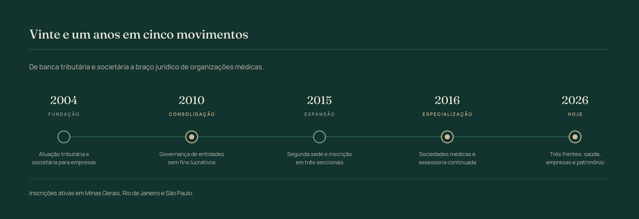 Linha do tempo da trajetória do escritório: fundação em 2004, consolidação em 2010, expansão em 2015, especialização em sociedades médicas em 2016 e as três frentes atuais de saúde, empresas e patrimônio.