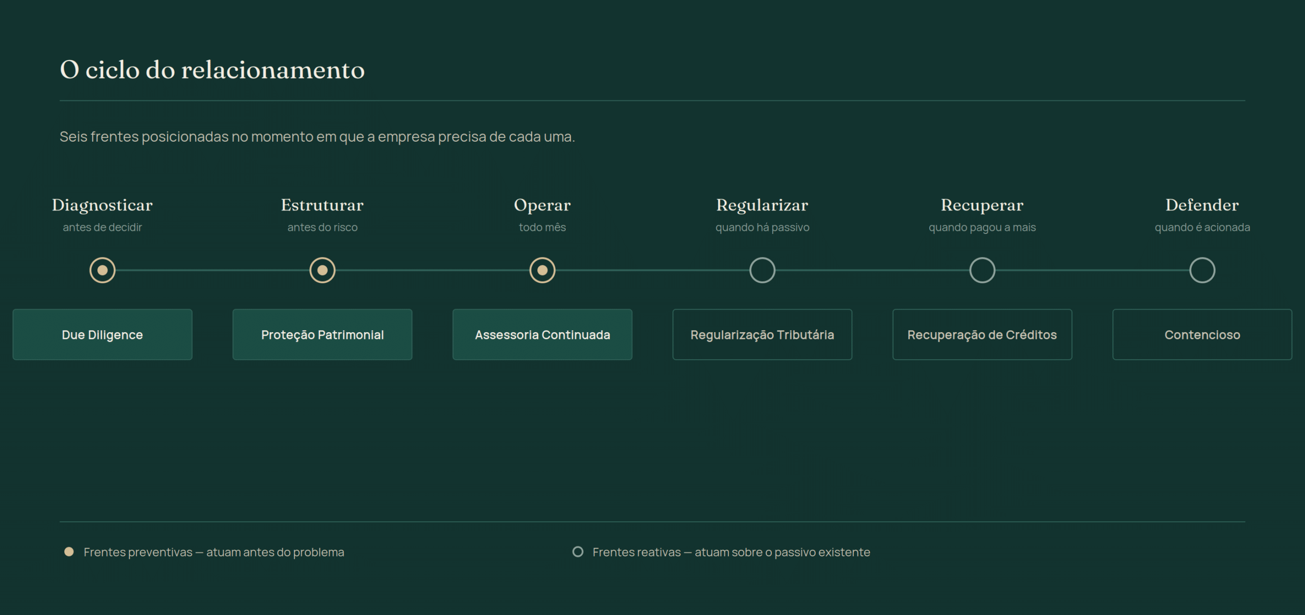 Ciclo do relacionamento com empresas em seis frentes posicionadas no momento de cada necessidade: diagnosticar com due diligence, estruturar com proteção patrimonial, operar com assessoria continuada, regularizar, recuperar créditos e defender no contencioso.