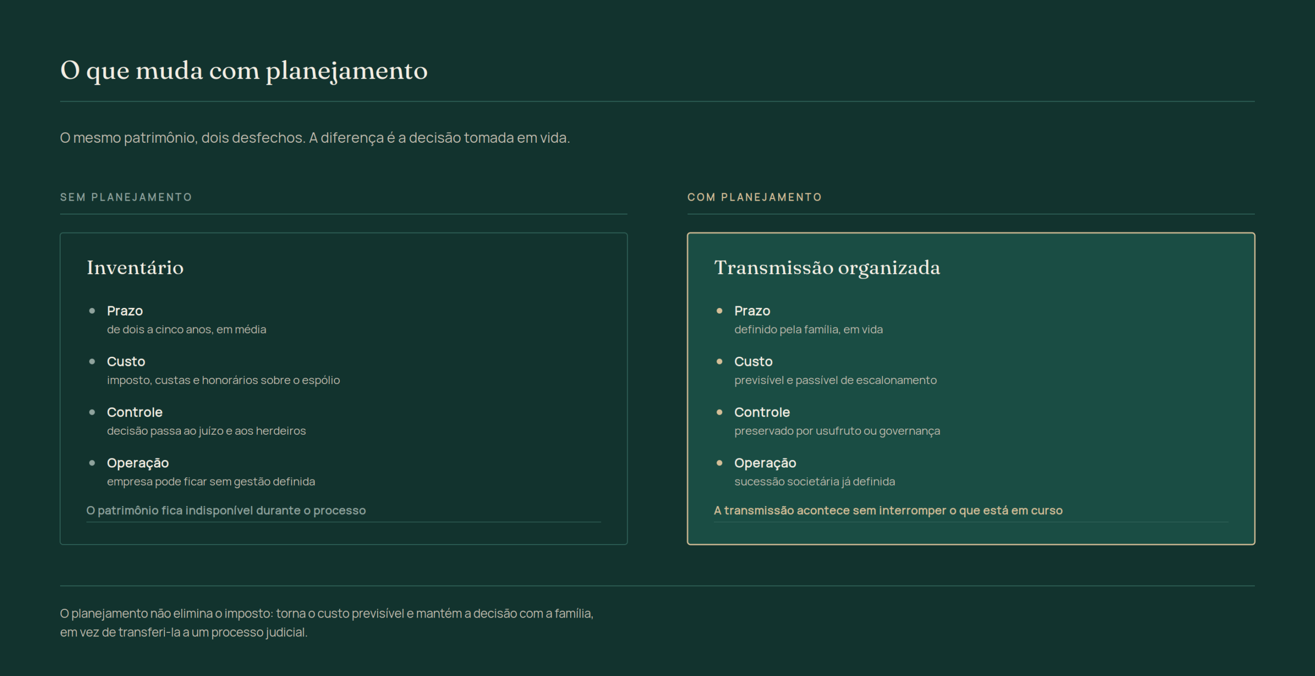 Comparação entre o inventário sem planejamento, com prazo de dois a cinco anos, custo sobre o espólio e patrimônio indisponível, e a transmissão organizada em vida, com prazo definido pela família, custo previsível e controle preservado.