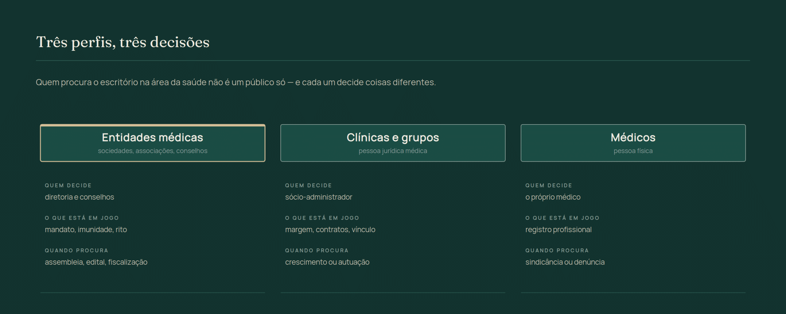 Três perfis atendidos na área da saúde: entidades médicas, clínicas e grupos, e médicos pessoa física, com quem decide, o que está em jogo e quando cada um procura o escritório.