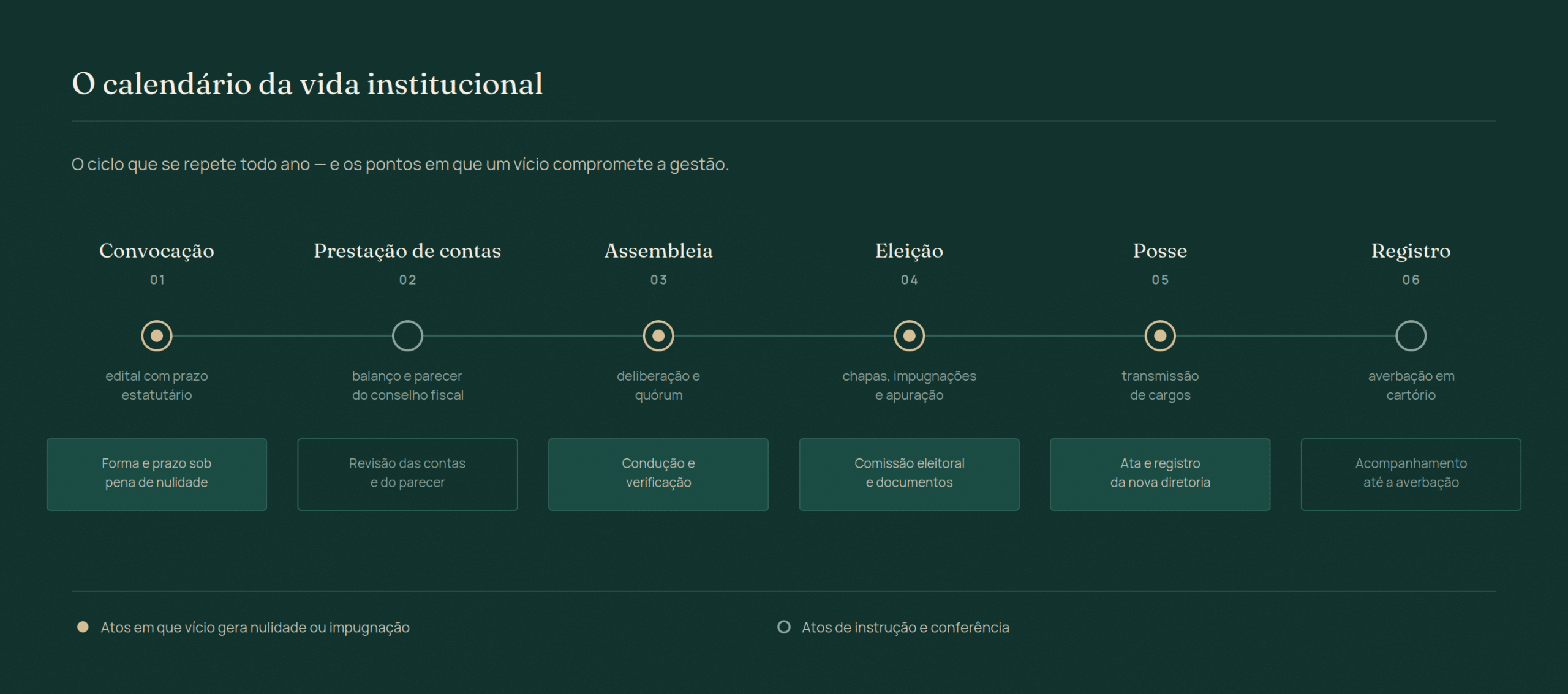 Calendário da vida institucional das entidades médicas em seis atos: convocação, prestação de contas, assembleia, eleição, posse e registro, com os pontos em que um vício gera nulidade ou impugnação.