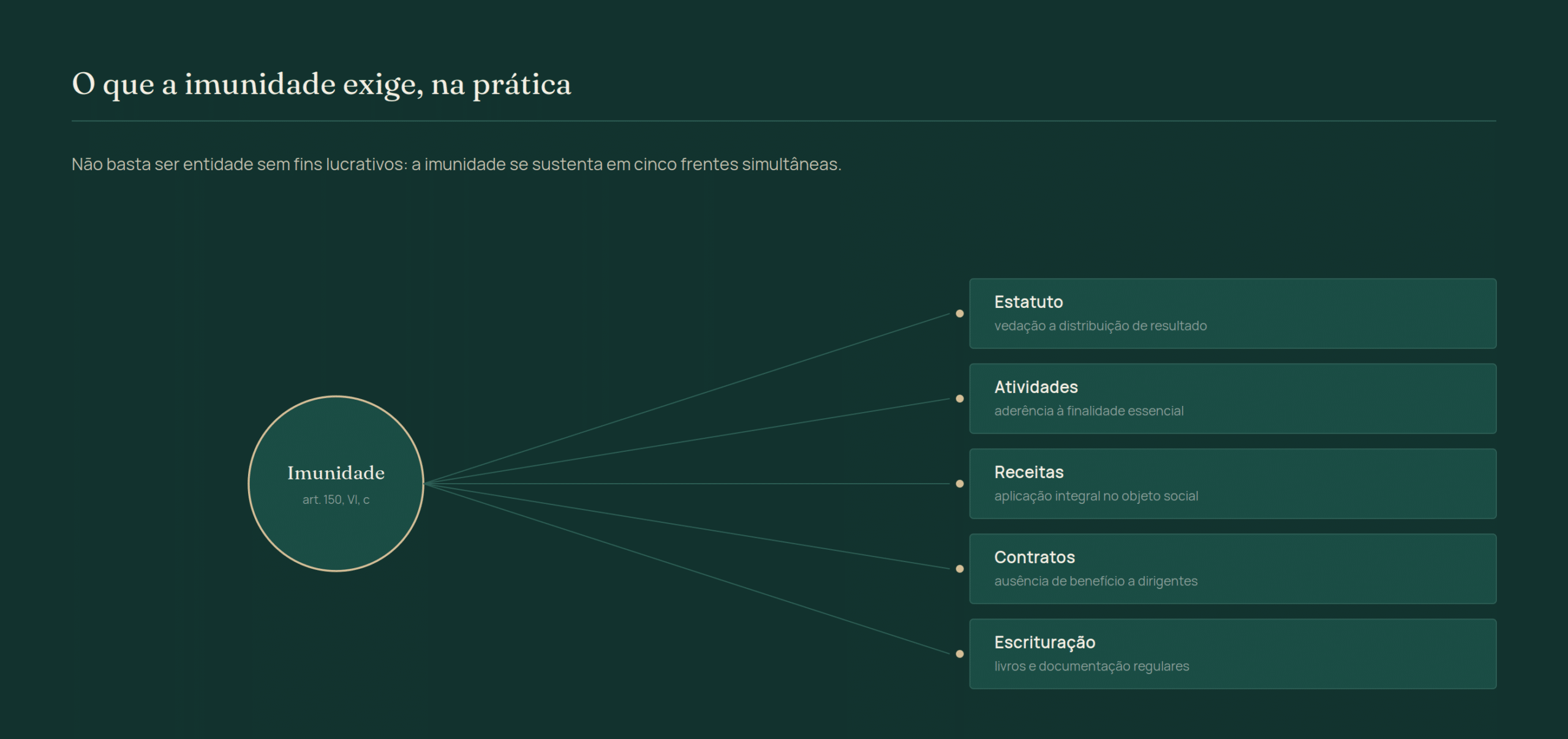 Diagrama dos cinco requisitos simultâneos da imunidade tributária: estatuto, atividades, receitas, contratos e escrituração; a fragilidade em um deles contamina o todo.
