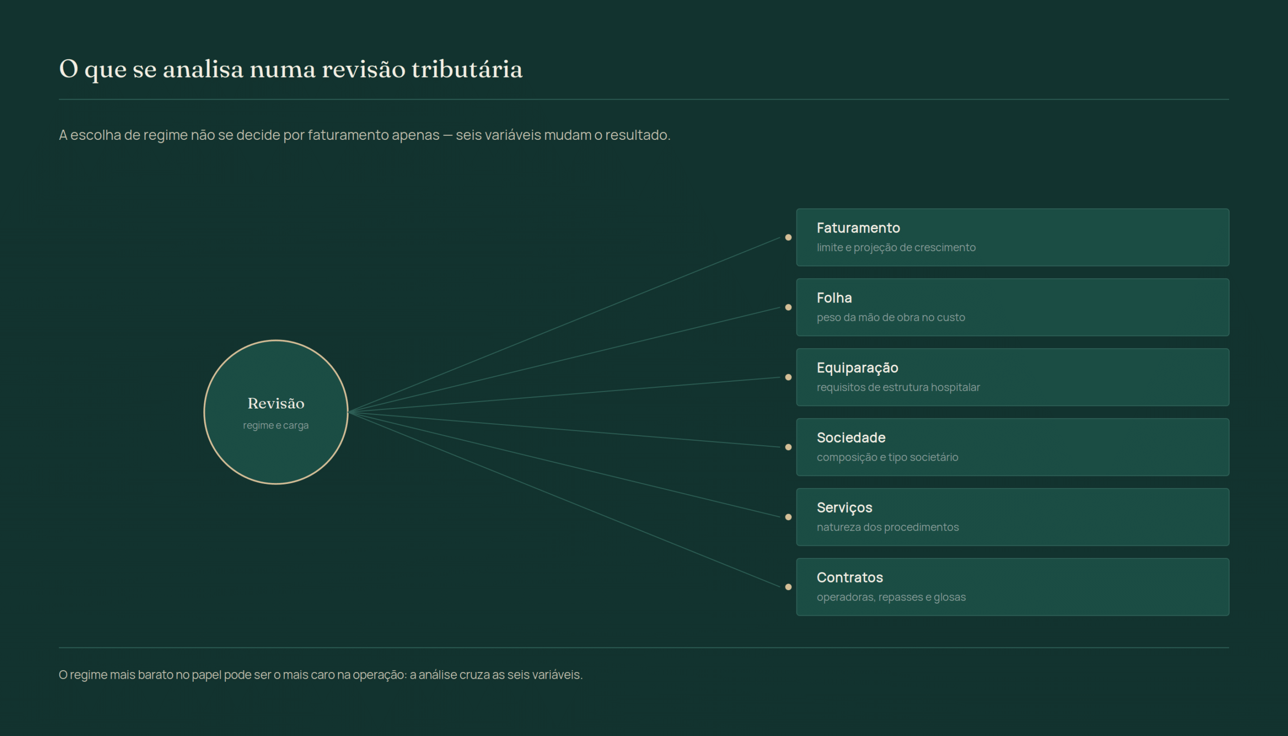 Diagrama das seis variáveis analisadas na revisão tributária de clínicas: faturamento, folha, equiparação hospitalar, sociedade, serviços e contratos com operadoras.
