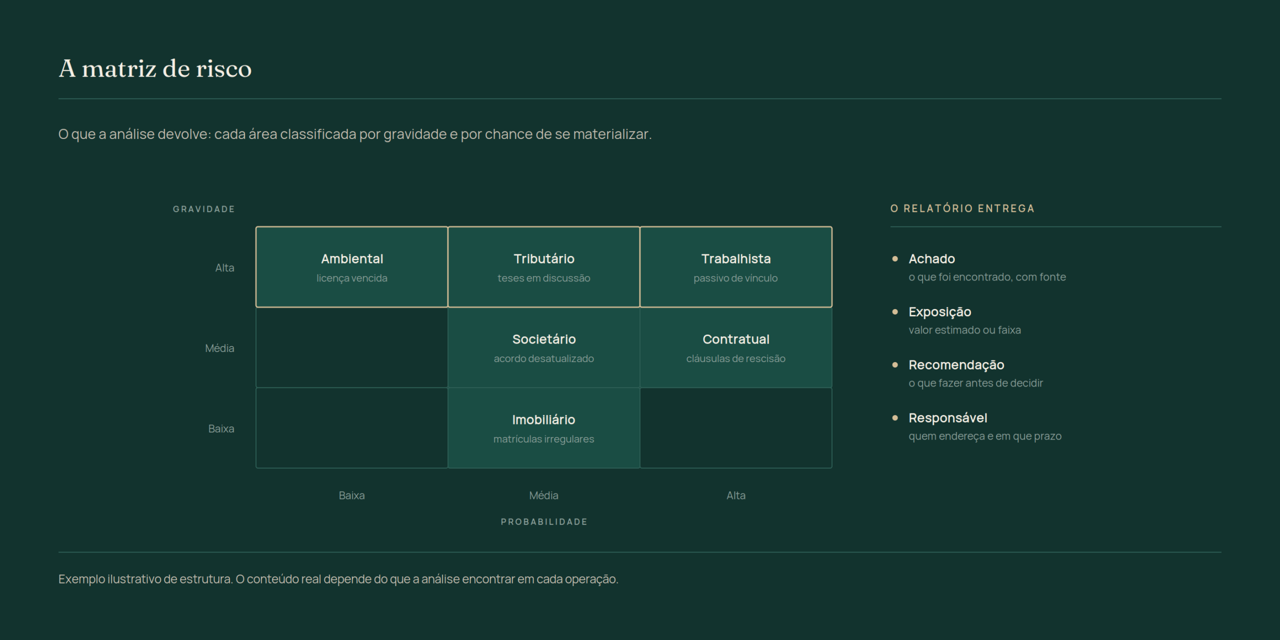 Matriz de risco da due diligence com áreas classificadas por gravidade e probabilidade, e os quatro itens que o relatório entrega para cada achado: o achado com fonte, a exposição estimada, a recomendação e o responsável.