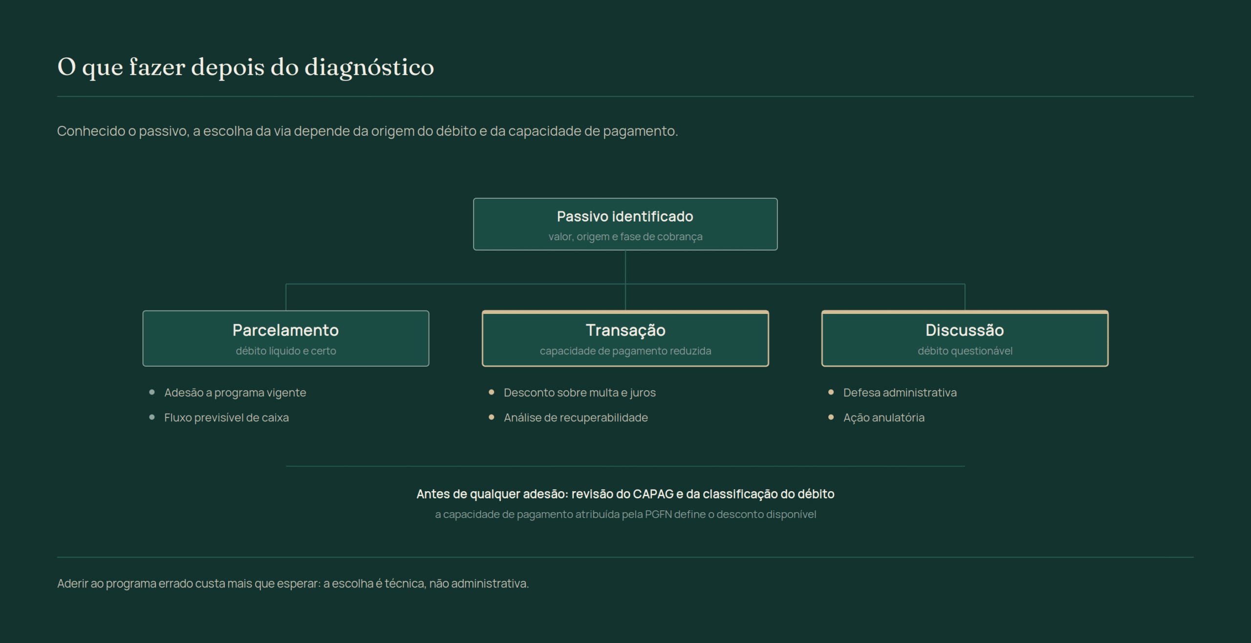Três vias após o diagnóstico do passivo tributário: parcelamento para débito líquido e certo, transação quando a capacidade de pagamento é reduzida e discussão administrativa ou judicial para débito questionável.