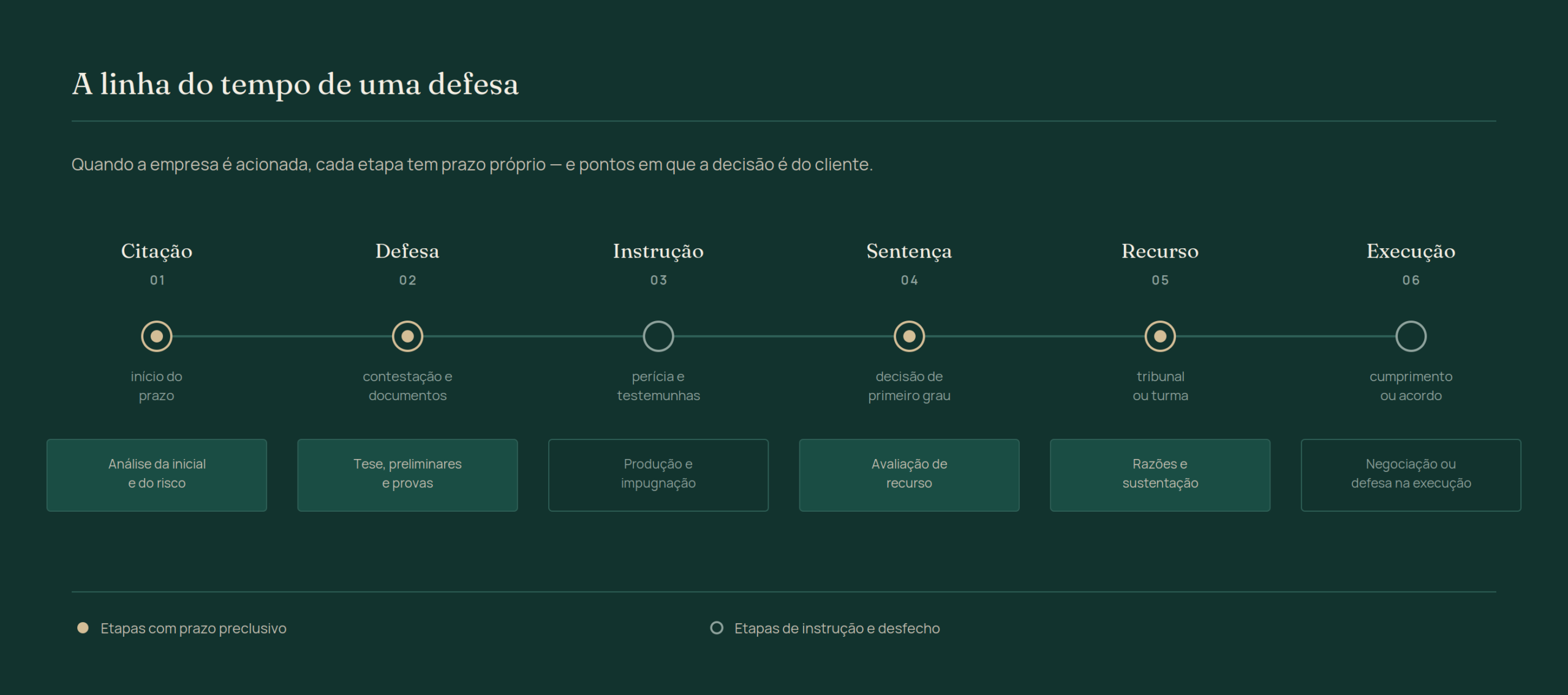 Linha do tempo de uma defesa empresarial em seis etapas: citação, defesa, instrução, sentença, recurso e execução, com destaque para as etapas de prazo preclusivo.