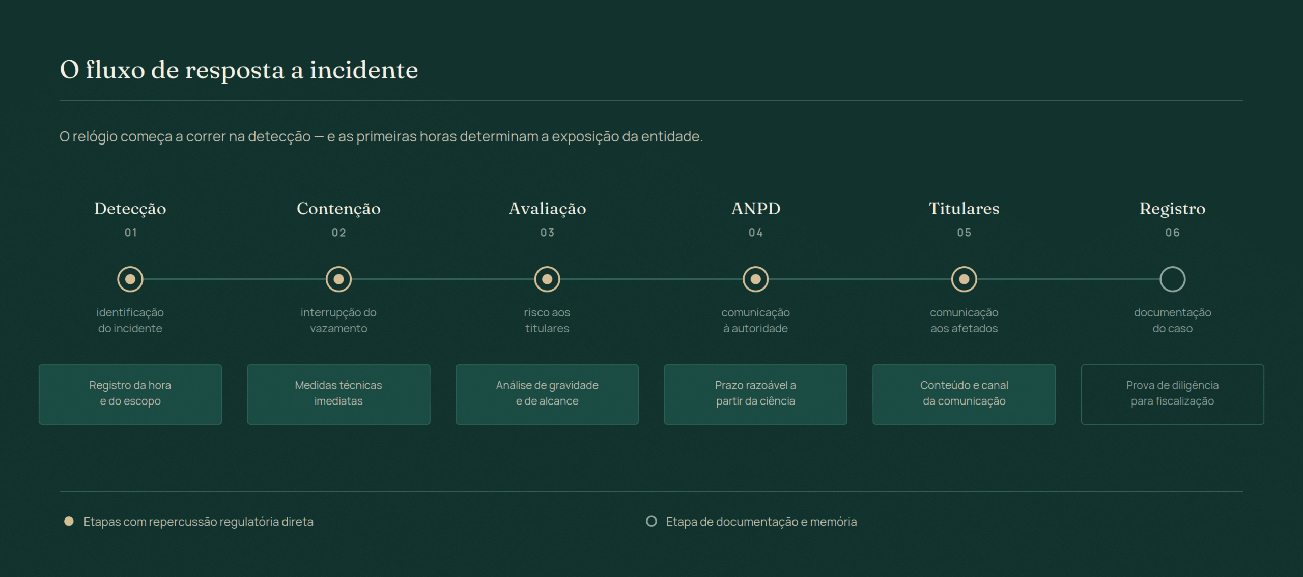 Fluxo de resposta a incidente de dados em seis etapas: detecção, contenção, avaliação de risco, comunicação à ANPD, comunicação aos titulares e registro do caso.