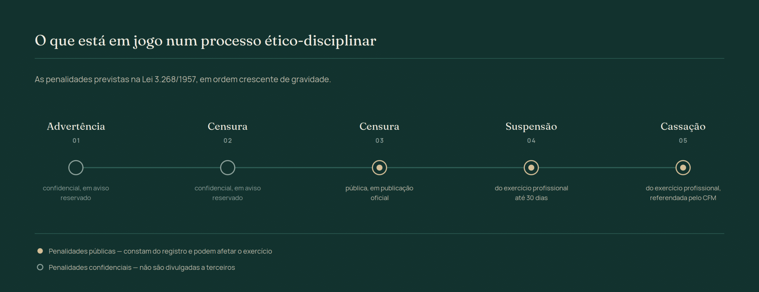 As cinco penalidades do processo ético-disciplinar previstas na Lei 3.268/1957, em ordem crescente de gravidade: advertência confidencial, censura confidencial, censura pública, suspensão do exercício por até 30 dias e cassação referendada pelo CFM, com a distinção entre penalidades confidenciais e públicas.