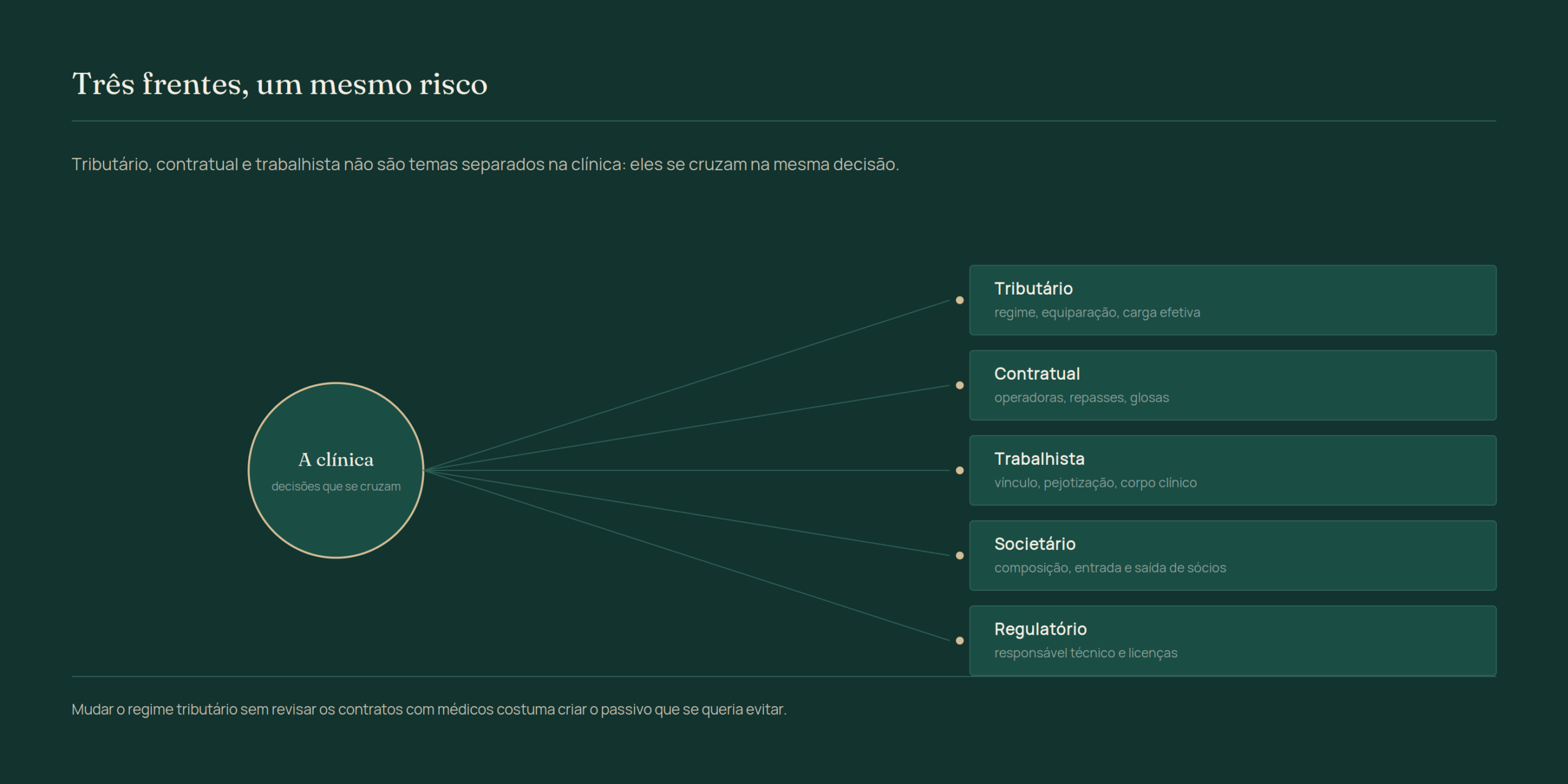 Diagrama da clínica no centro com cinco frentes conectadas que se cruzam na mesma decisão: tributário, contratual, trabalhista, societário e regulatório.