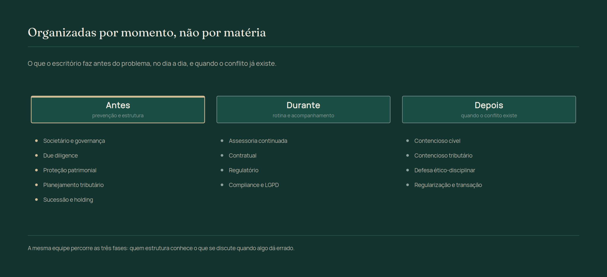 Áreas de atuação organizadas por momento: antes, com prevenção e estrutura; durante, com rotina e acompanhamento; e depois, quando o conflito existe, com as frentes de cada fase.